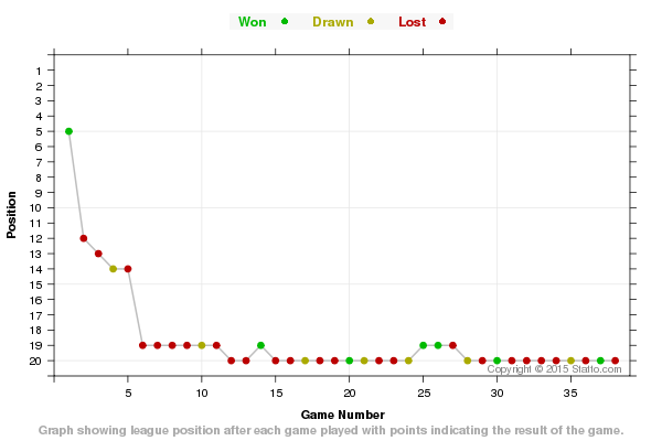 League Position with Result