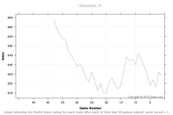 Statto Index Rating